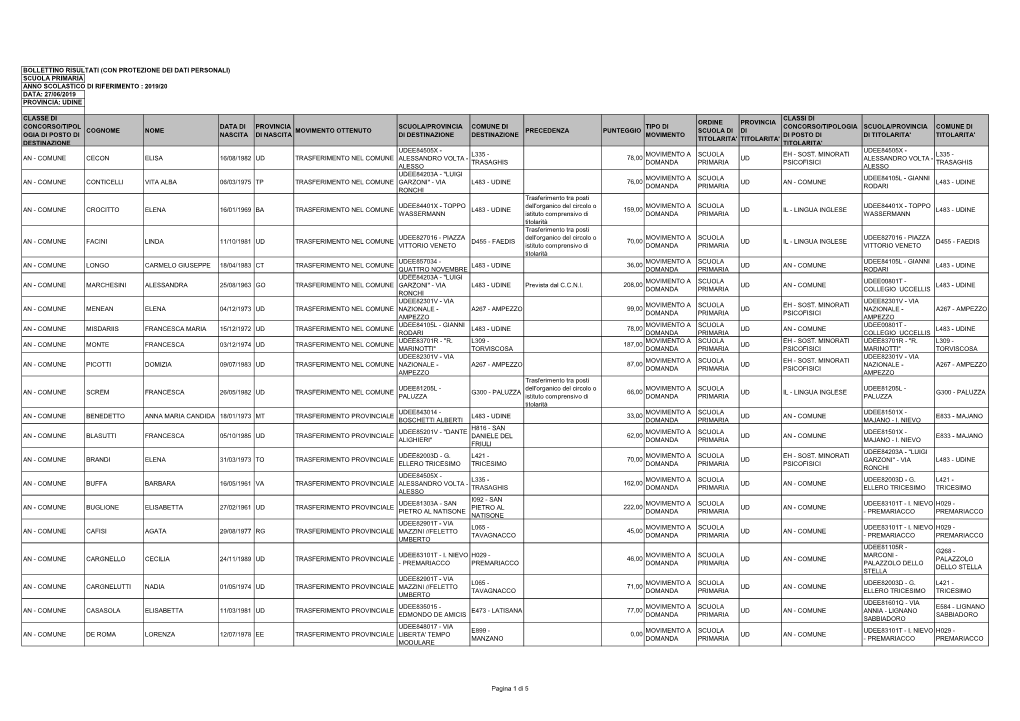 Scuola Primaria Anno Scolastico Di Riferimento : 2019/20 Data: 27/06/2019 Provincia: Udine