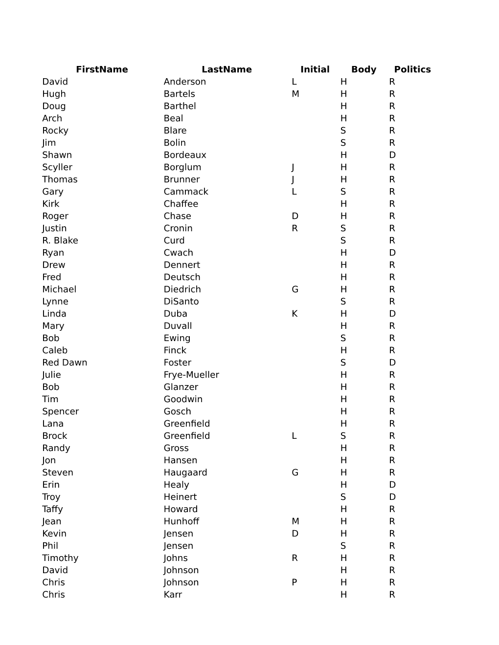 Firstname Lastname Initial Body Politics David Anderson L H R