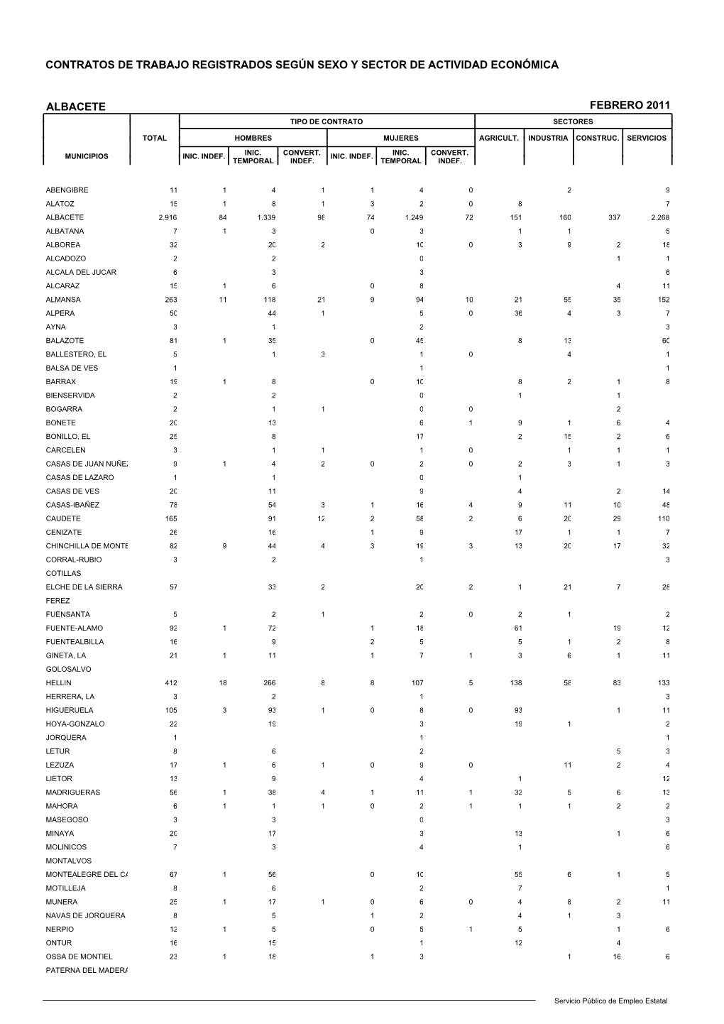 Contratos De Trabajo Registrados Según Sexo Y Sector De Actividad Económica Albacete Febrero 2011