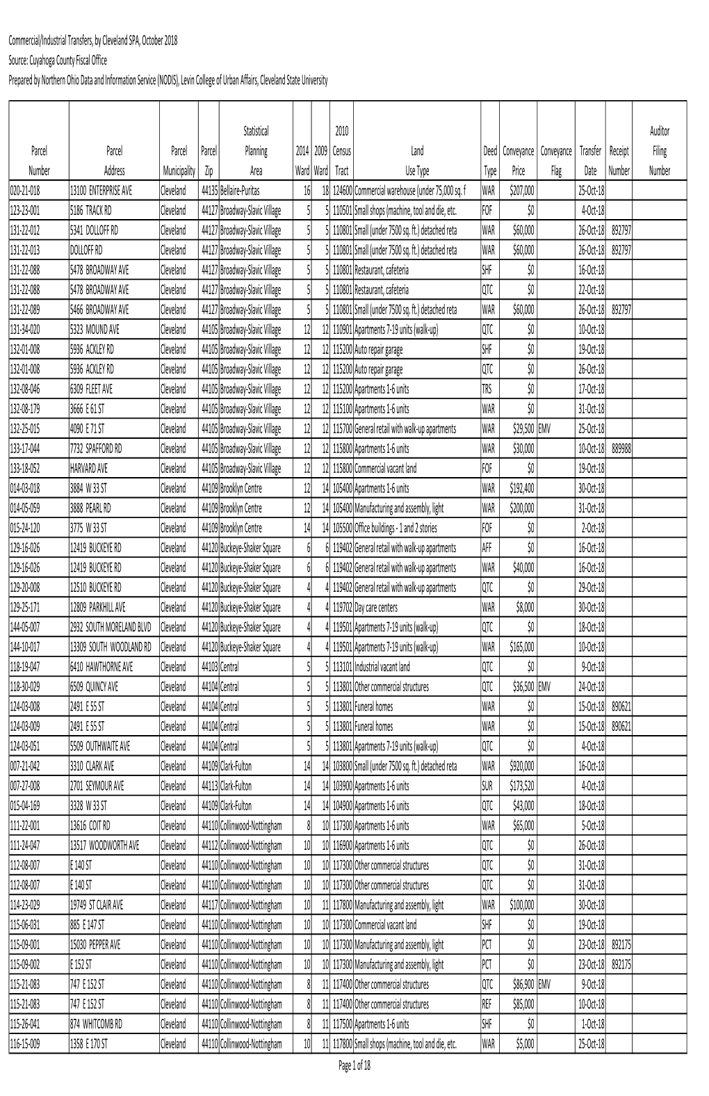 Commercial/Industrial Transfers, by Cleveland SPA, October 2018