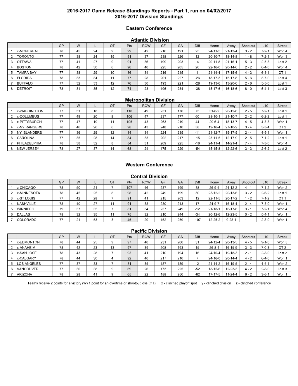 2016-2017 Game Release Standings Reports - Part 1, Run on 04/02/2017 2016-2017 Division Standings