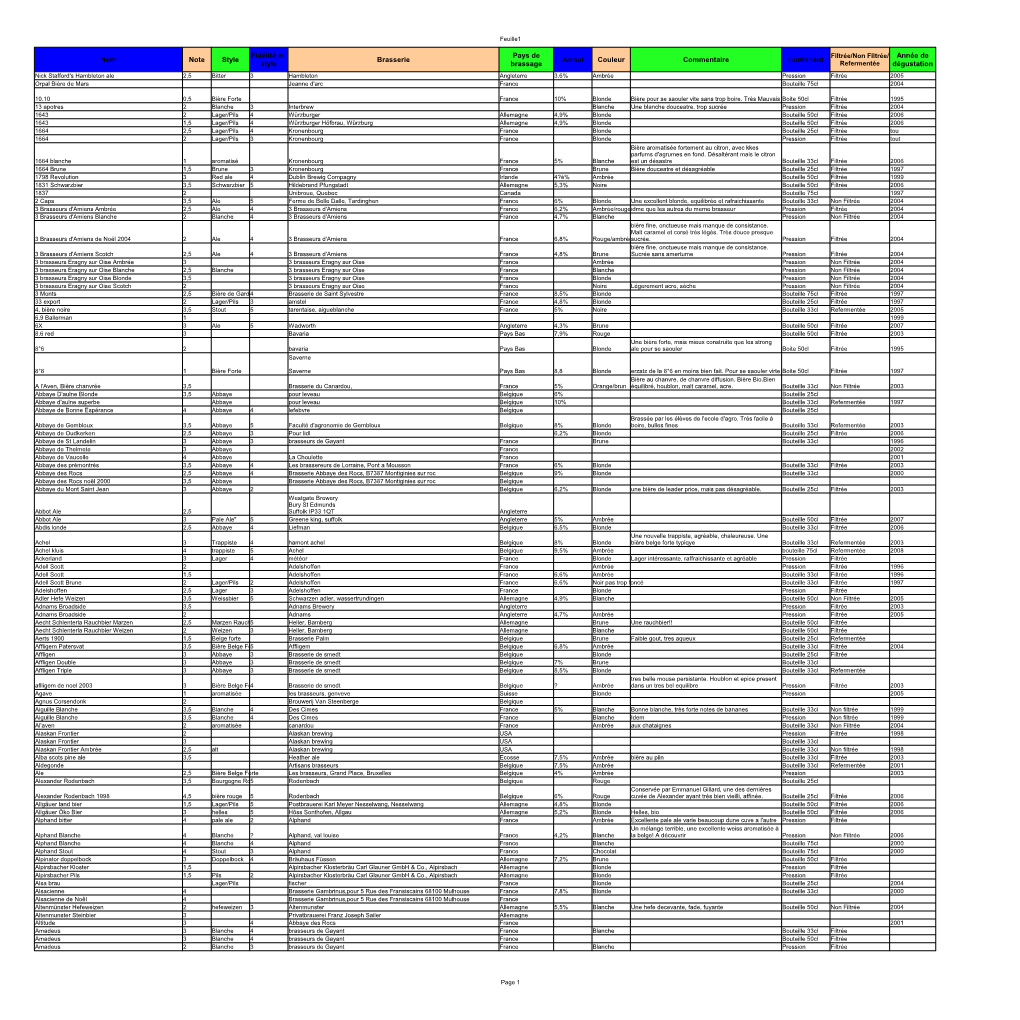 Nom Note Style Brasserie Alcool Couleur Commentaire