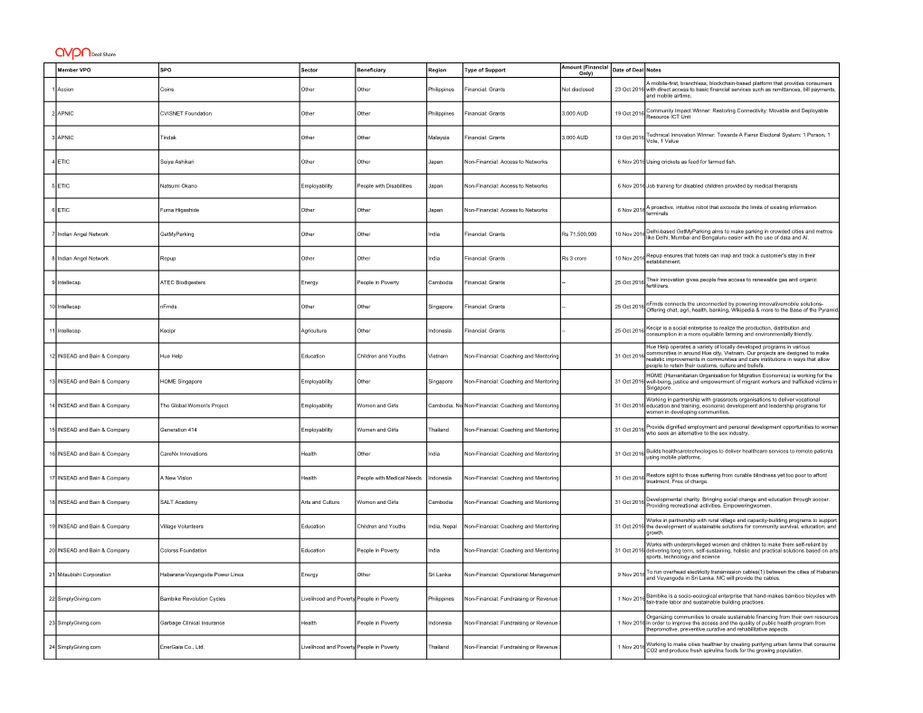 Member VPO SPO Sector Beneficiary Region Type of Support Amount