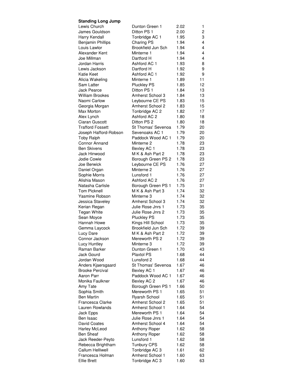 Standing Long Jump Lewis Church Dunton Green 1 2.02 1 James