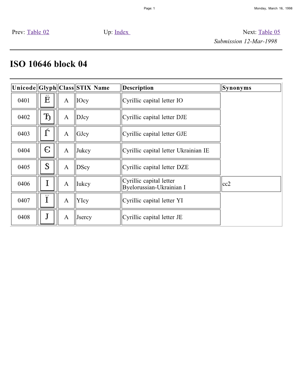 Index Next: Table 05 Submission 12-Mar-1998