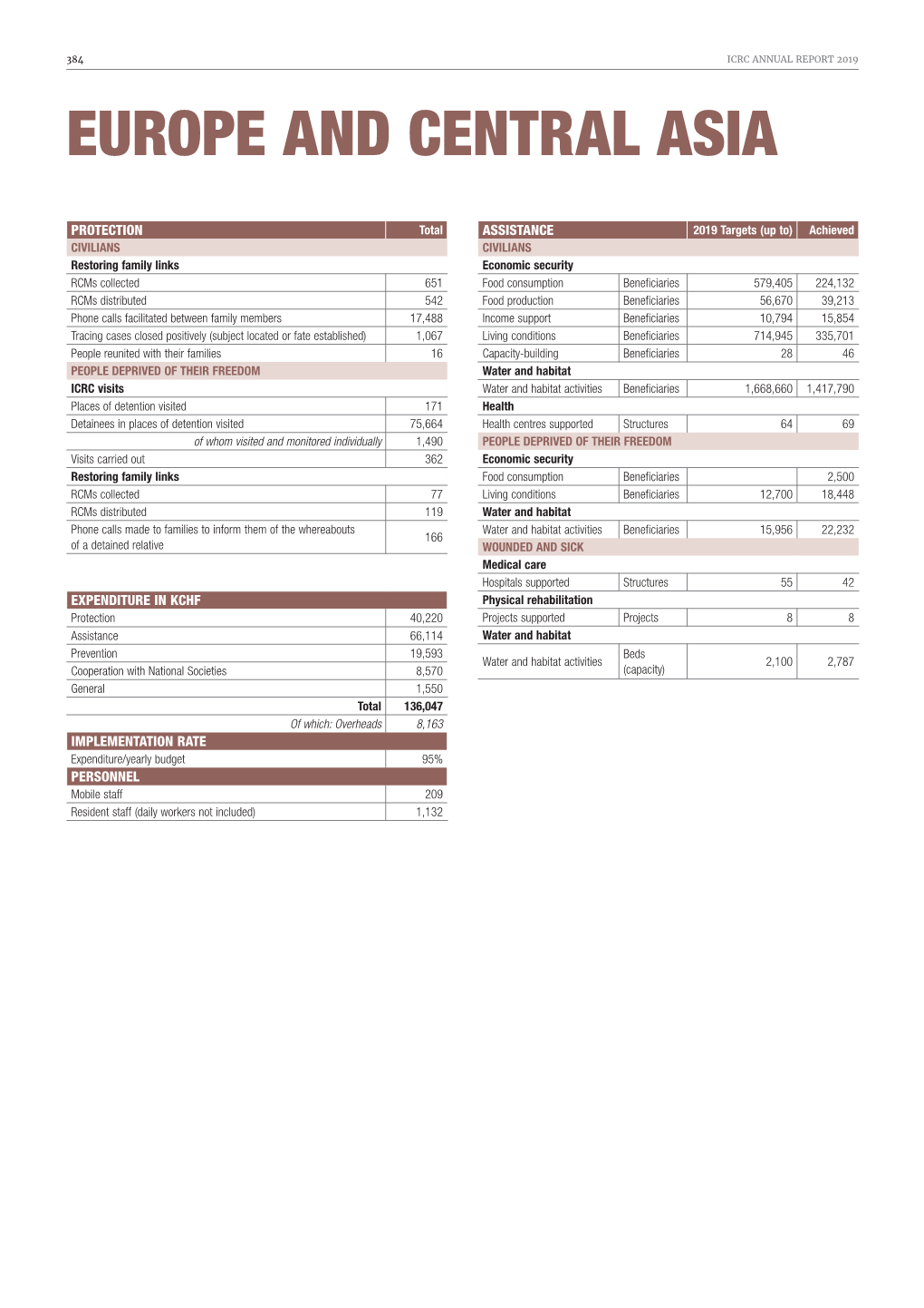 Icrc Annual Report 2019 Europe and Central Asia