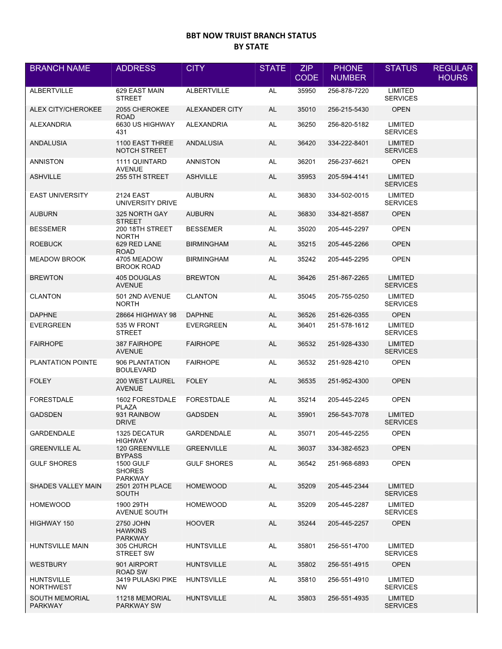 Bbt Now Truist Branch Status by State