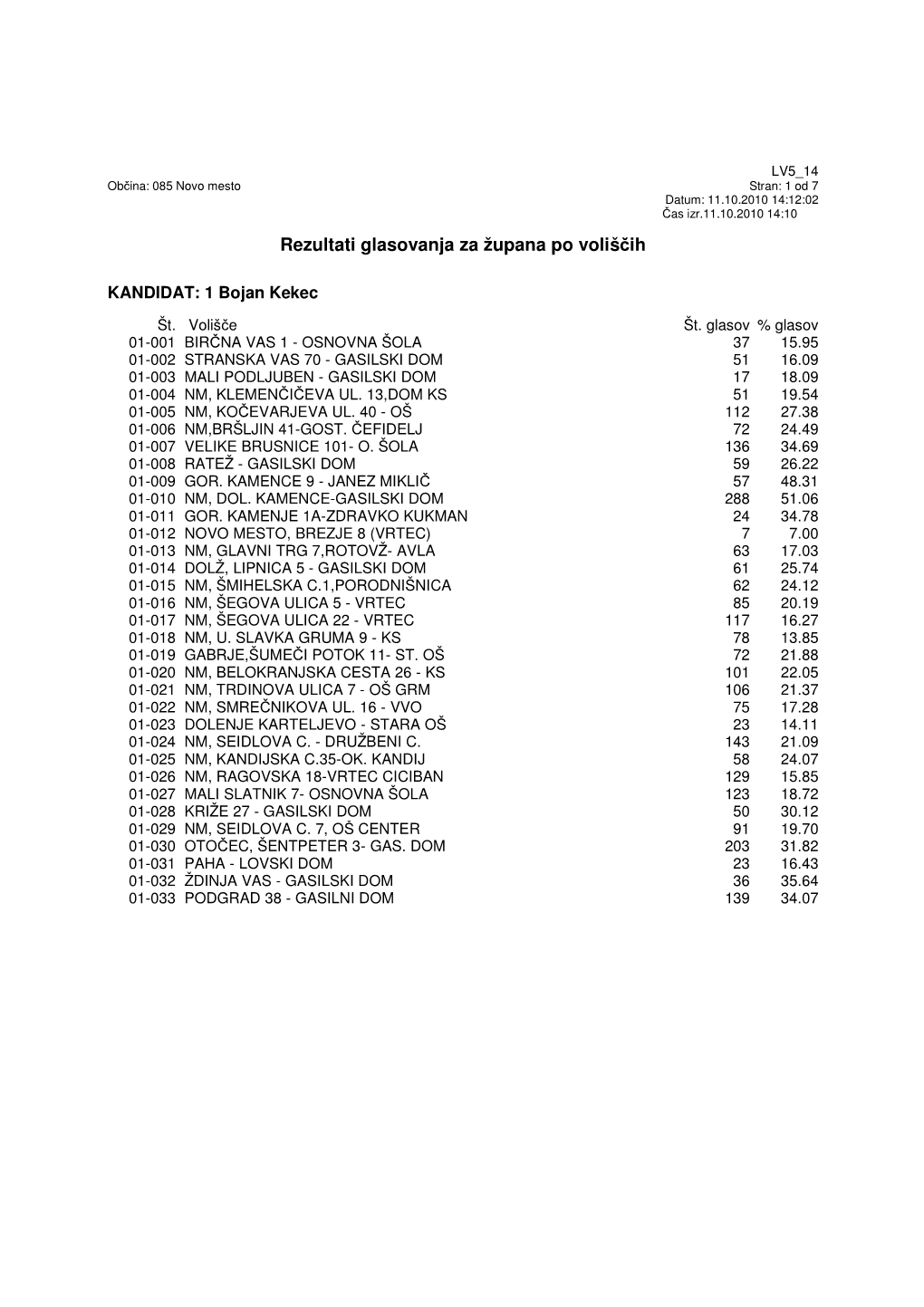 Rezultati Glasovanja Za Župana Po Voliščih