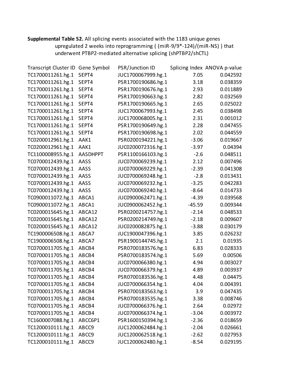 Supplemental Table S2. All Splicing Events Associated with The