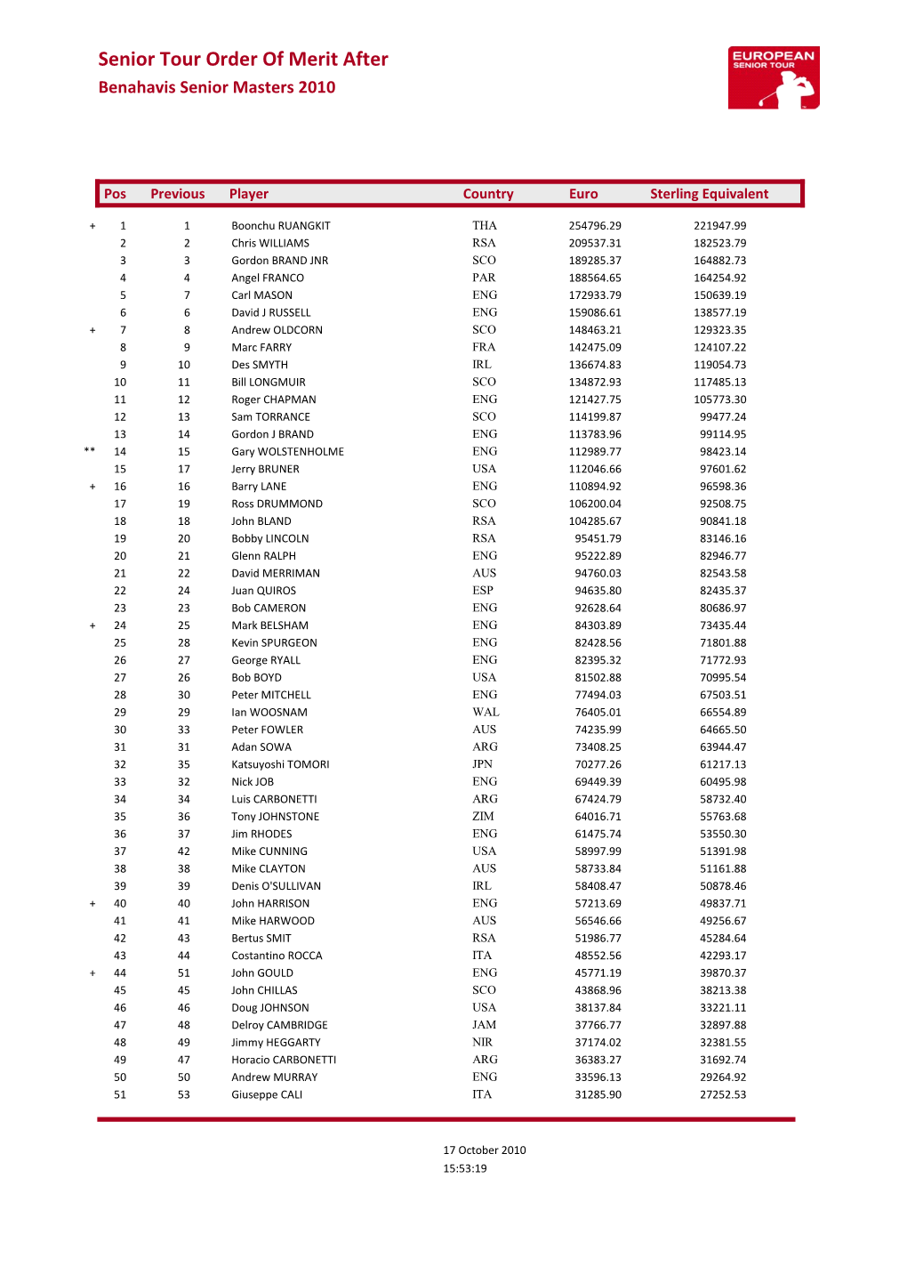 Senior Tour Order of Merit After Benahavis Senior Masters 2010