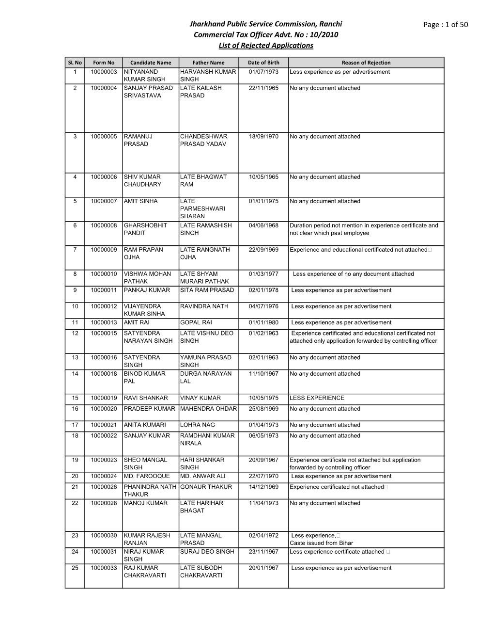 Jharkhand Public Service Commission, Ranchi Commercial Tax Officer Advt. No : 10/2010 List of Rejected Applications Page : 1 Of