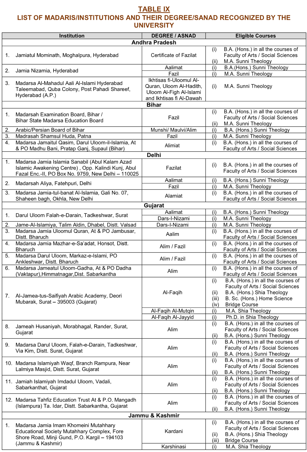 18 Table Ix List of Madaris/Institutions And