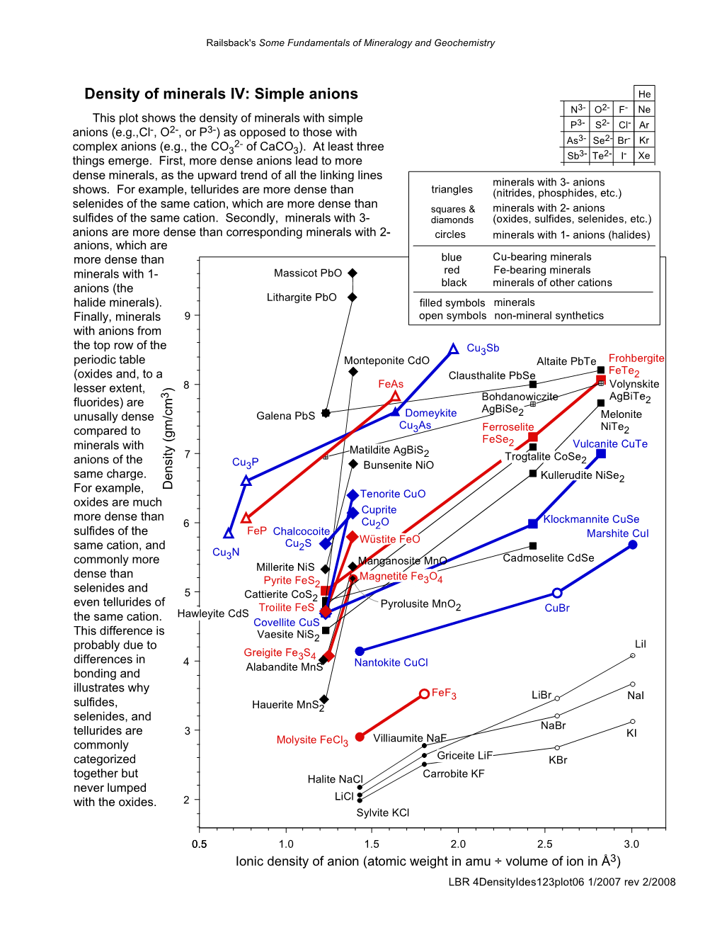 Density of Minerals IV: Simple Anions