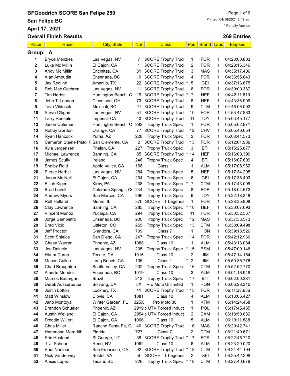 Overall Race Results