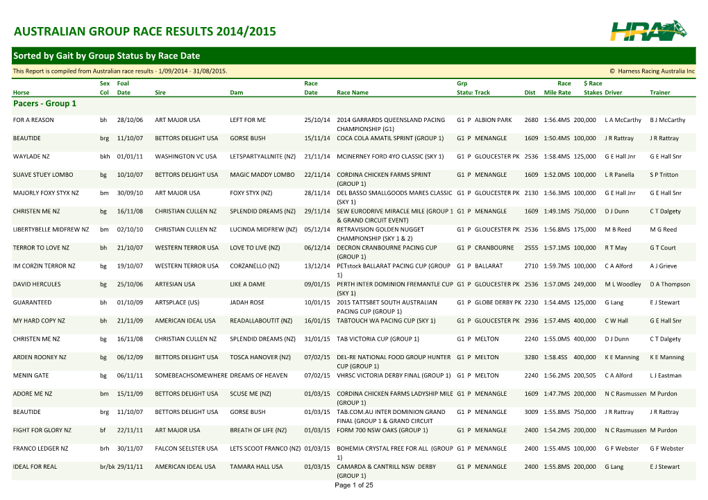 Australian Group Race Results 2014/2015