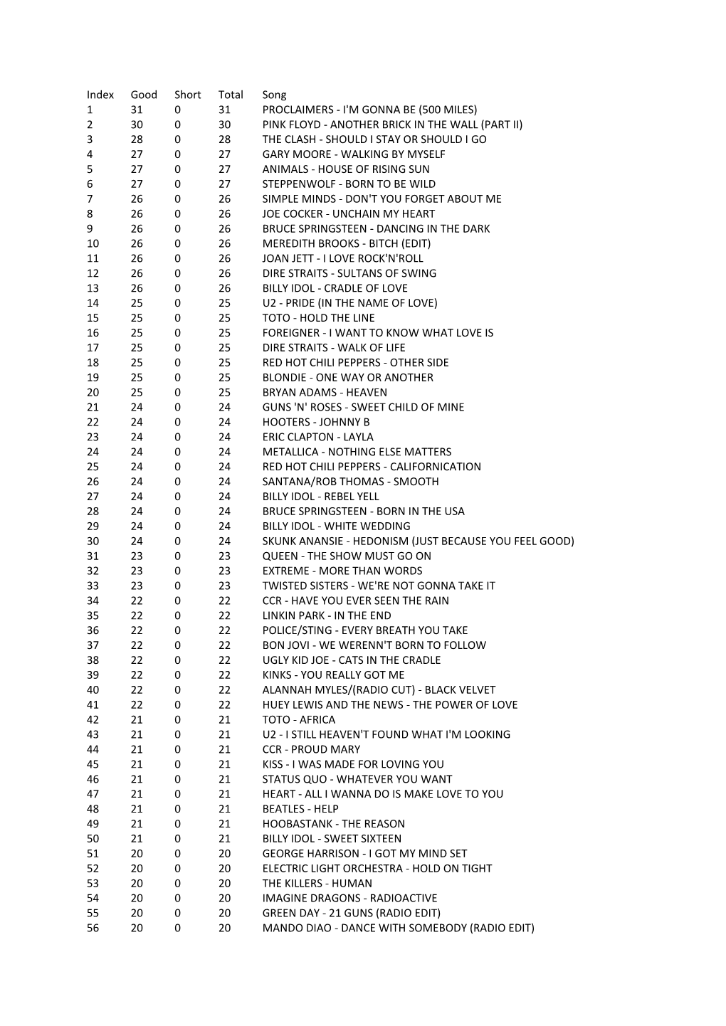 Index Good Short Total Song 1 31 0 31 PROCLAIMERS