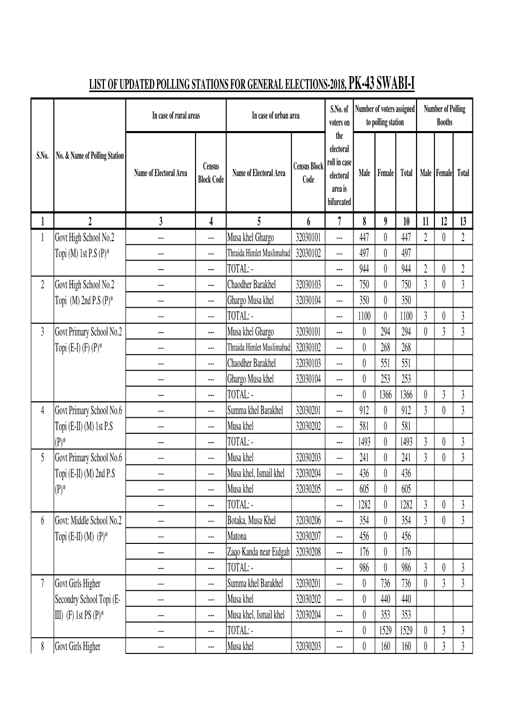 List of Updated Polling Stations for General Elections-2018, Pk-43 Swabi-I