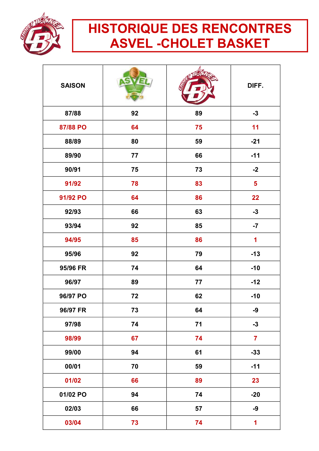 Historique Des Rencontres ASVEL / CB