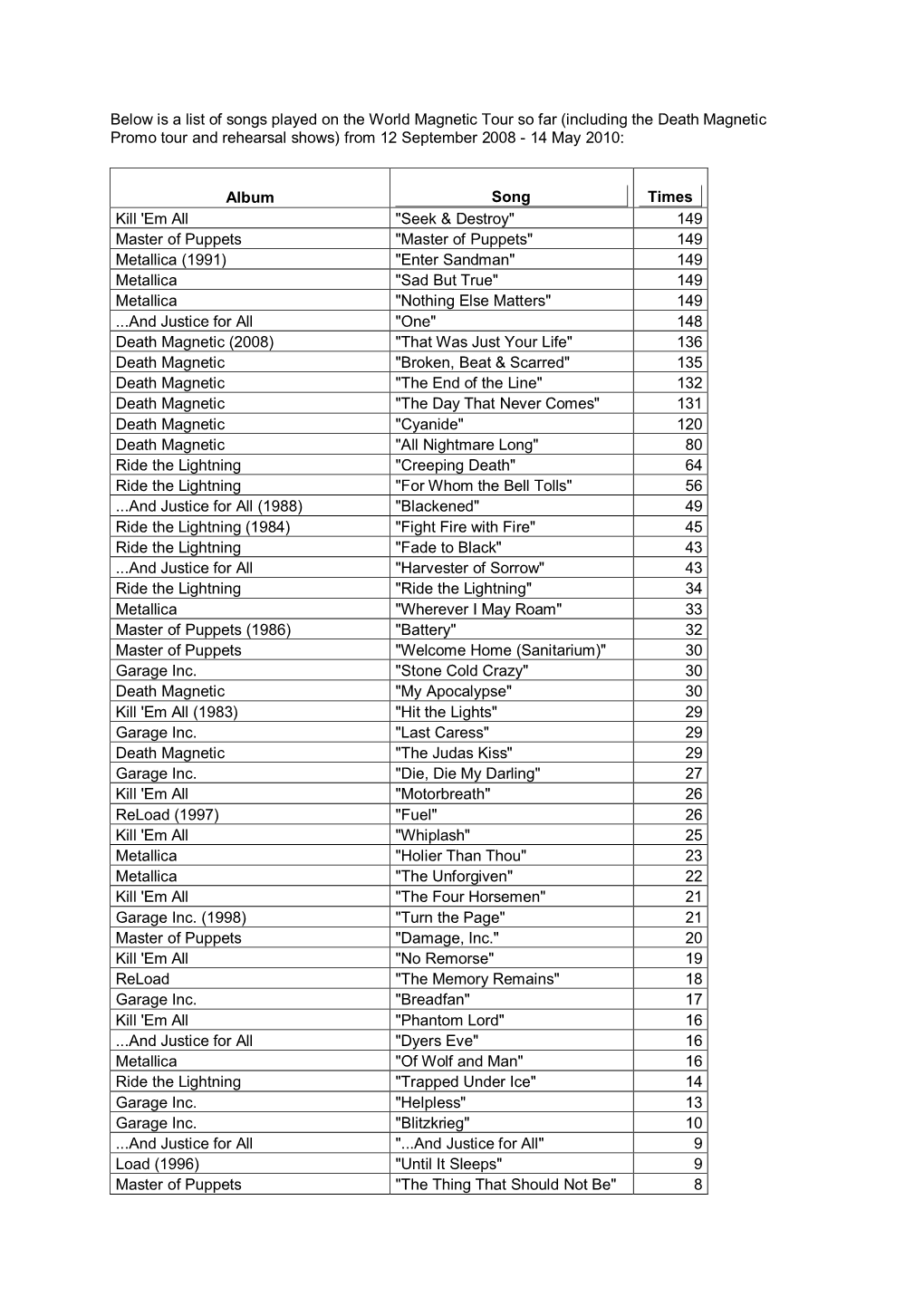 Below Is a List of Songs Played on the World Magnetic Tour So Far (Including the Death Magnetic Promo Tour and Rehearsal Shows) from 12 September 2008 - 14 May 2010