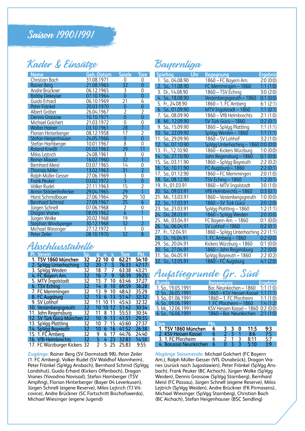 Saison 1990/1991 Abschlusstabelle Kader & Einsätze Bayernliga
