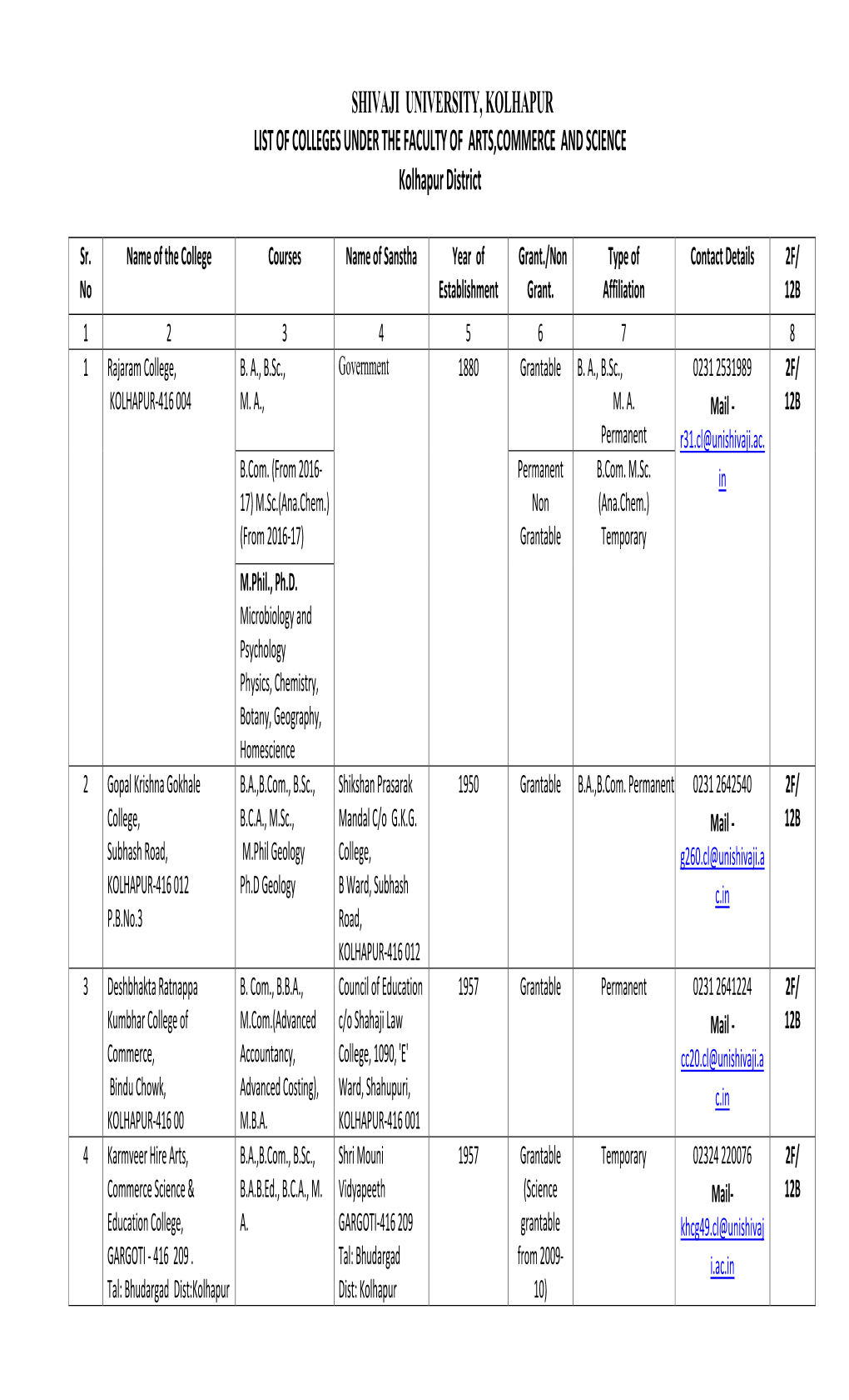 SHIVAJI UNIVERSITY, KOLHAPUR LIST of COLLEGES UNDER the FACULTY of ARTS,COMMERCE and SCIENCE Kolhapur District