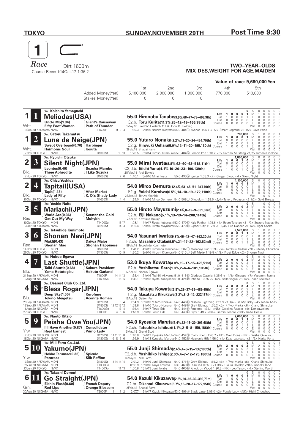 Race Dirt 1600M TWO−YEAR−OLDS Course Record:14Oct.17 1:36.2 MIX DES,WEIGHT for AGE,MAIDEN