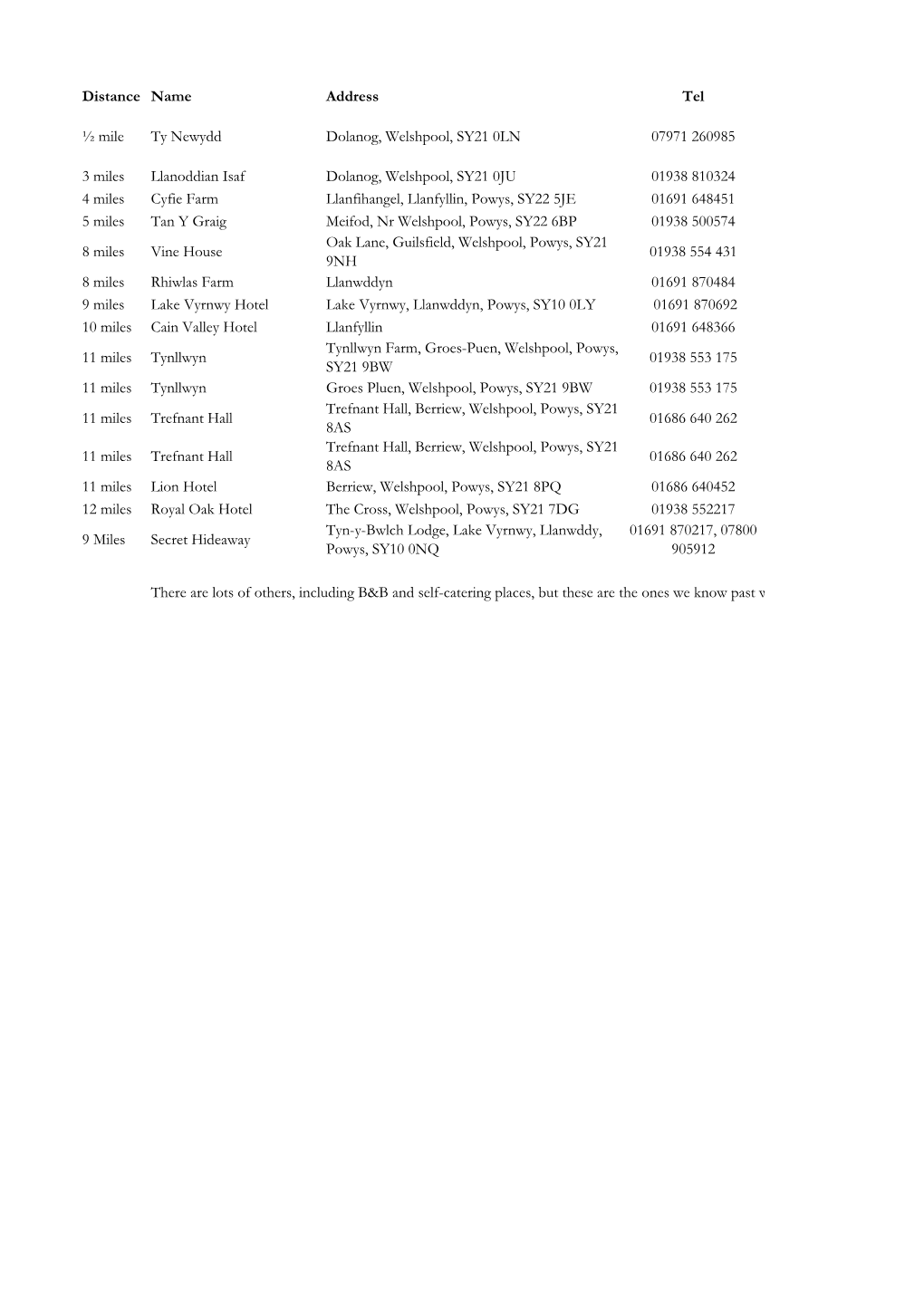 Distance Name Address Tel ½ Mile Ty Newydd Dolanog, Welshpool