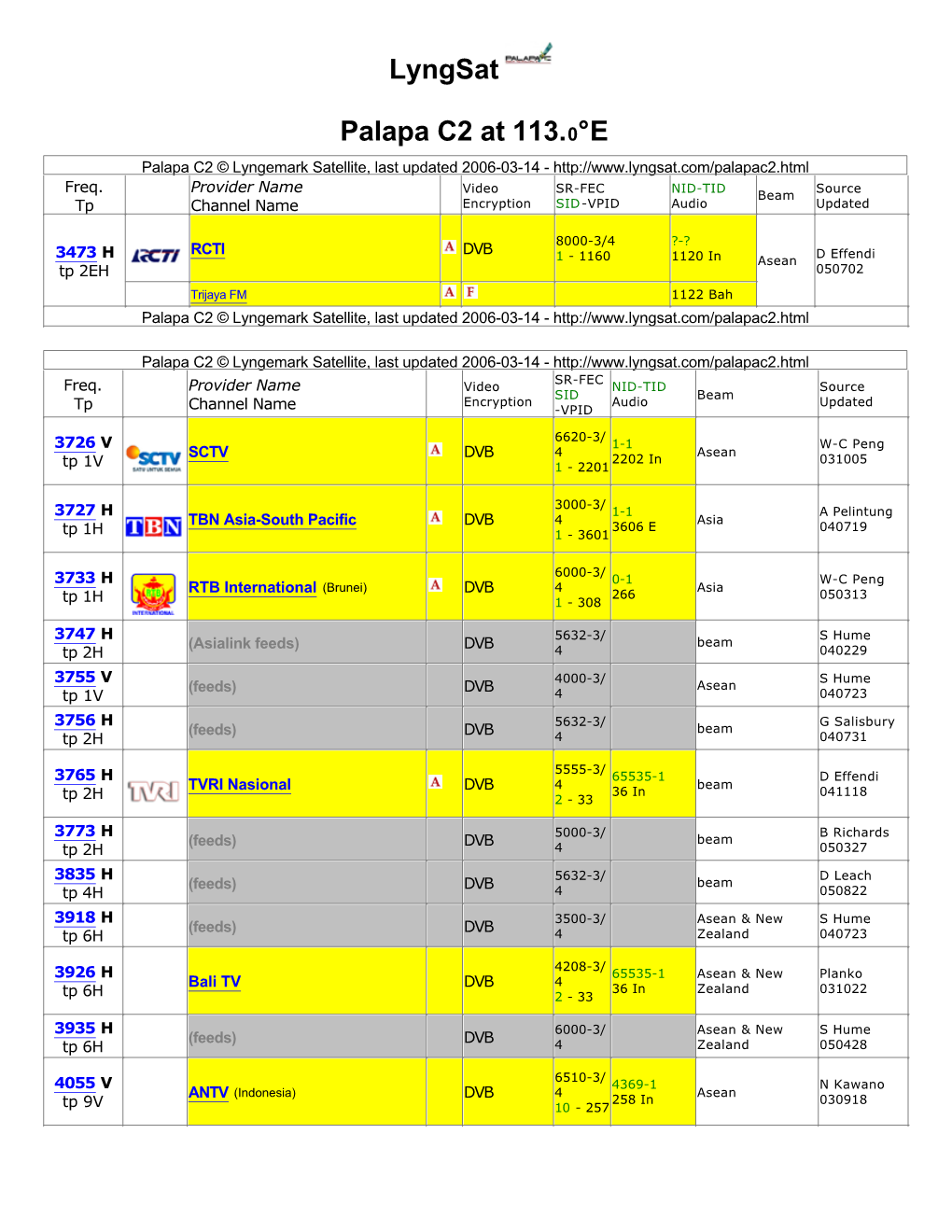 Lyngsat Palapa C2 at 113.0°E