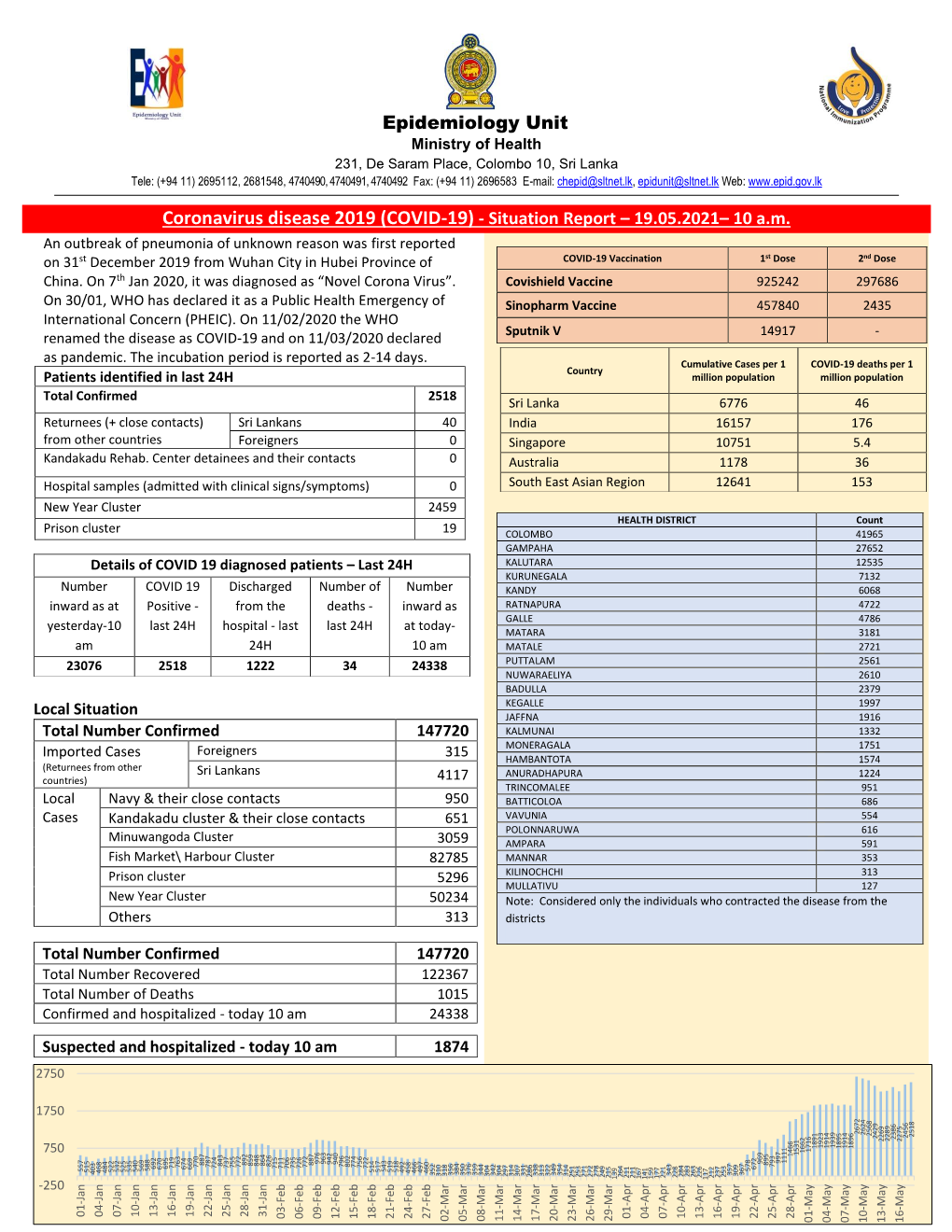 Epidemiology Unit Coronavirus Disease 2019 (COVID-19)