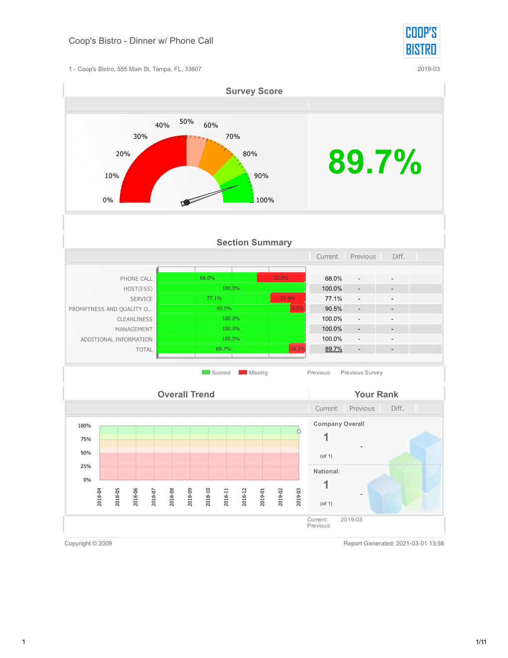 Coop's Bistro Dinner W/ Phone Call Survey Score Section Summary Overall Trend Your Rank