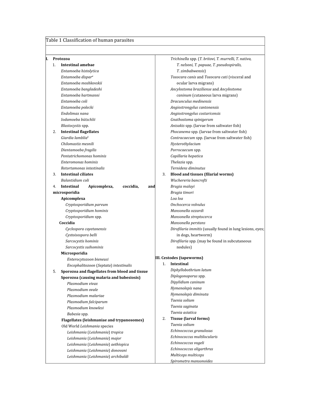Parasite Classification