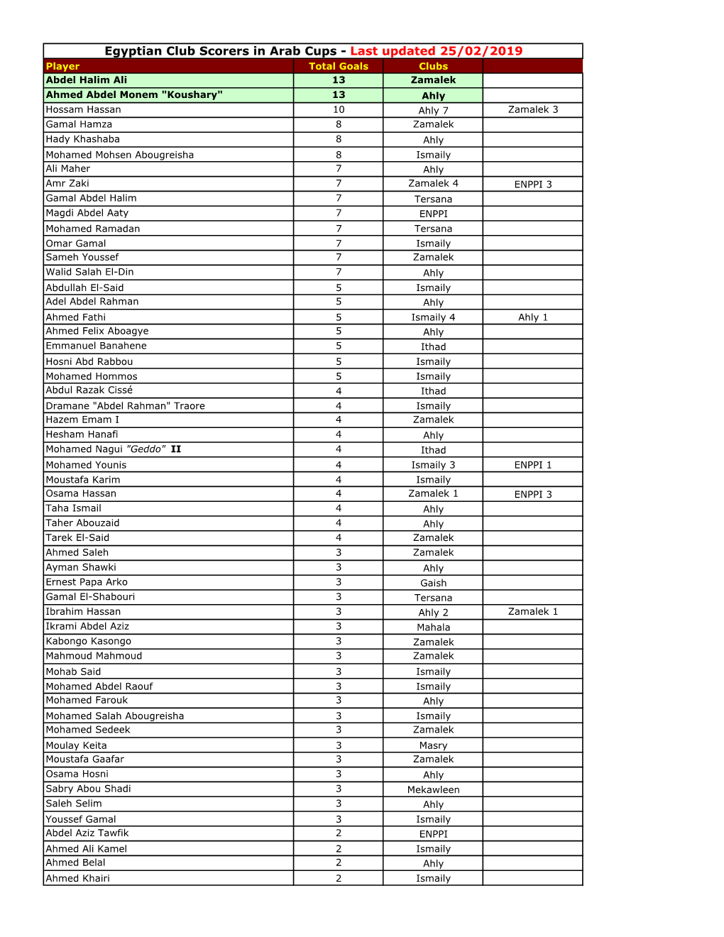 Egyptian Club Scorers in Arab Cups