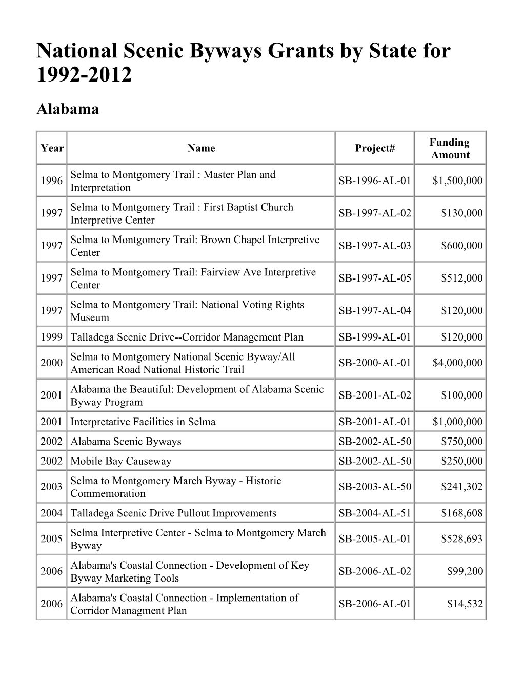 FHWA Funding Summary 1992-2012