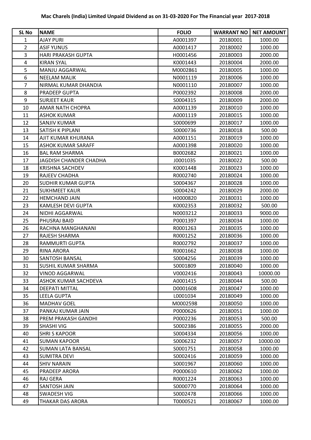 Mac Charels (India) Limited Unpaid Dividend As on 31-03-2020 for the Financial Year 2017-2018