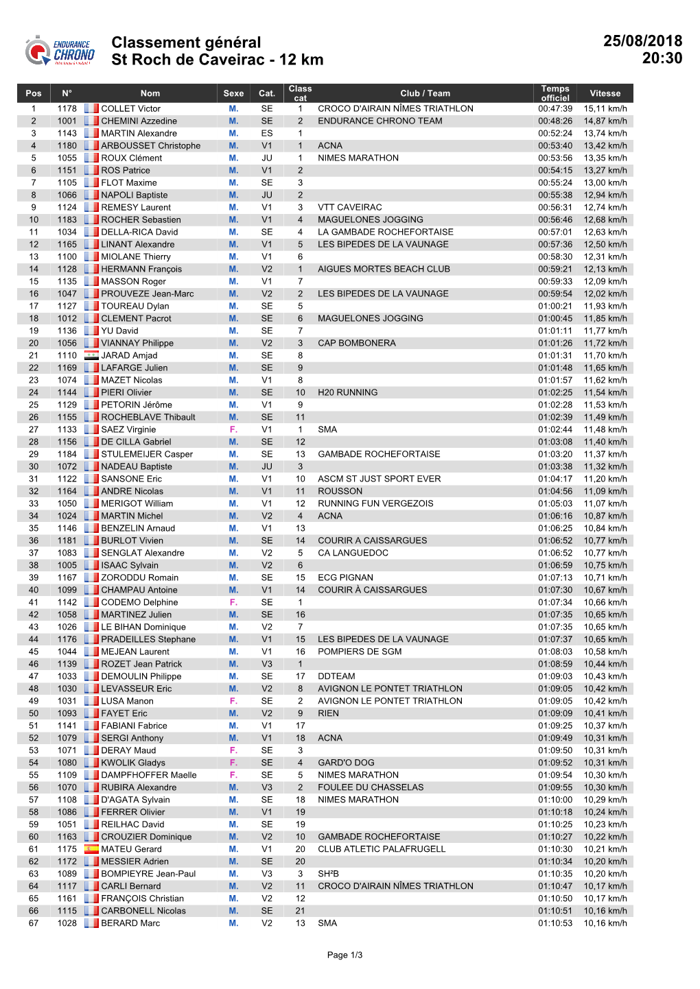 Classement Général St Roch De Caveirac