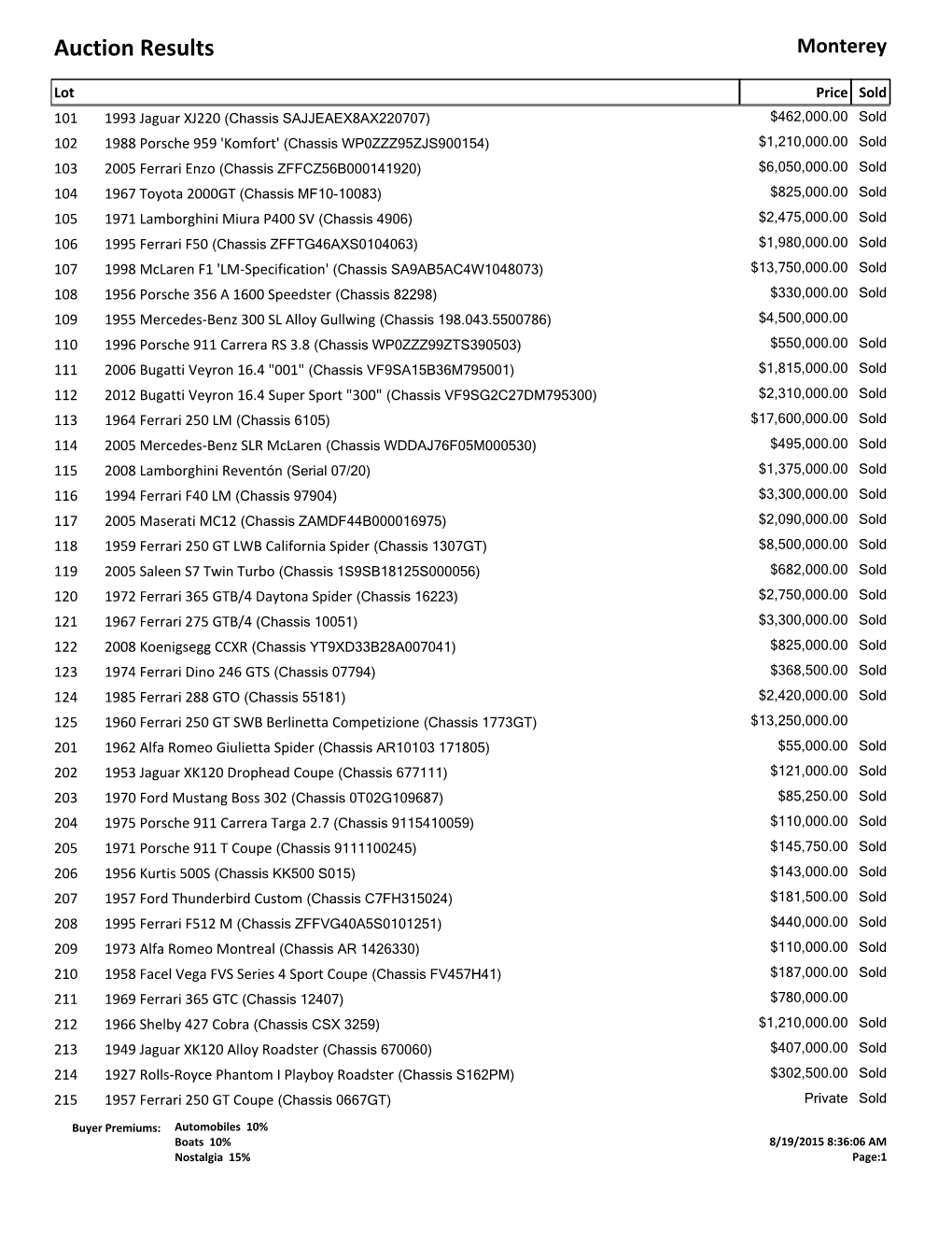 Auction Results Monterey