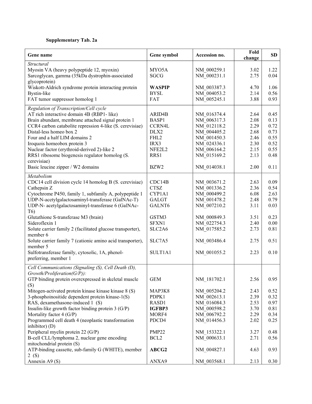 Supplementary Tab. 2A Gene Name Gene Symbol Accession No. Fold