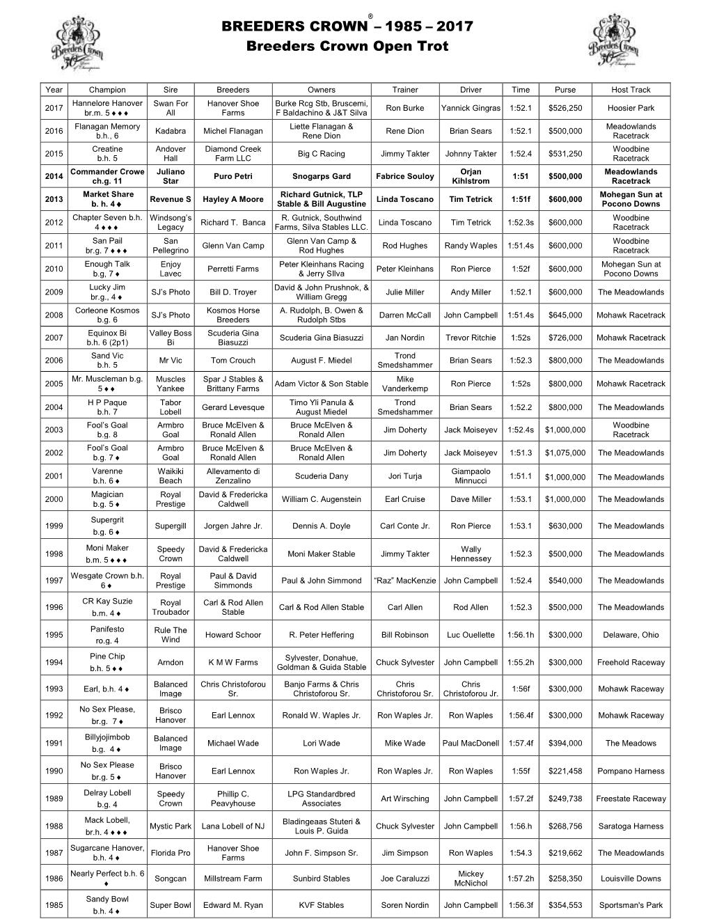 Breeders Crown Open History