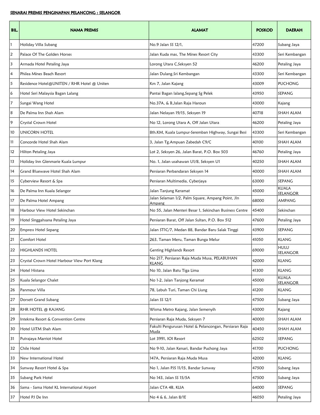 Senarai Premis Penginapan Pelancong : Selangor