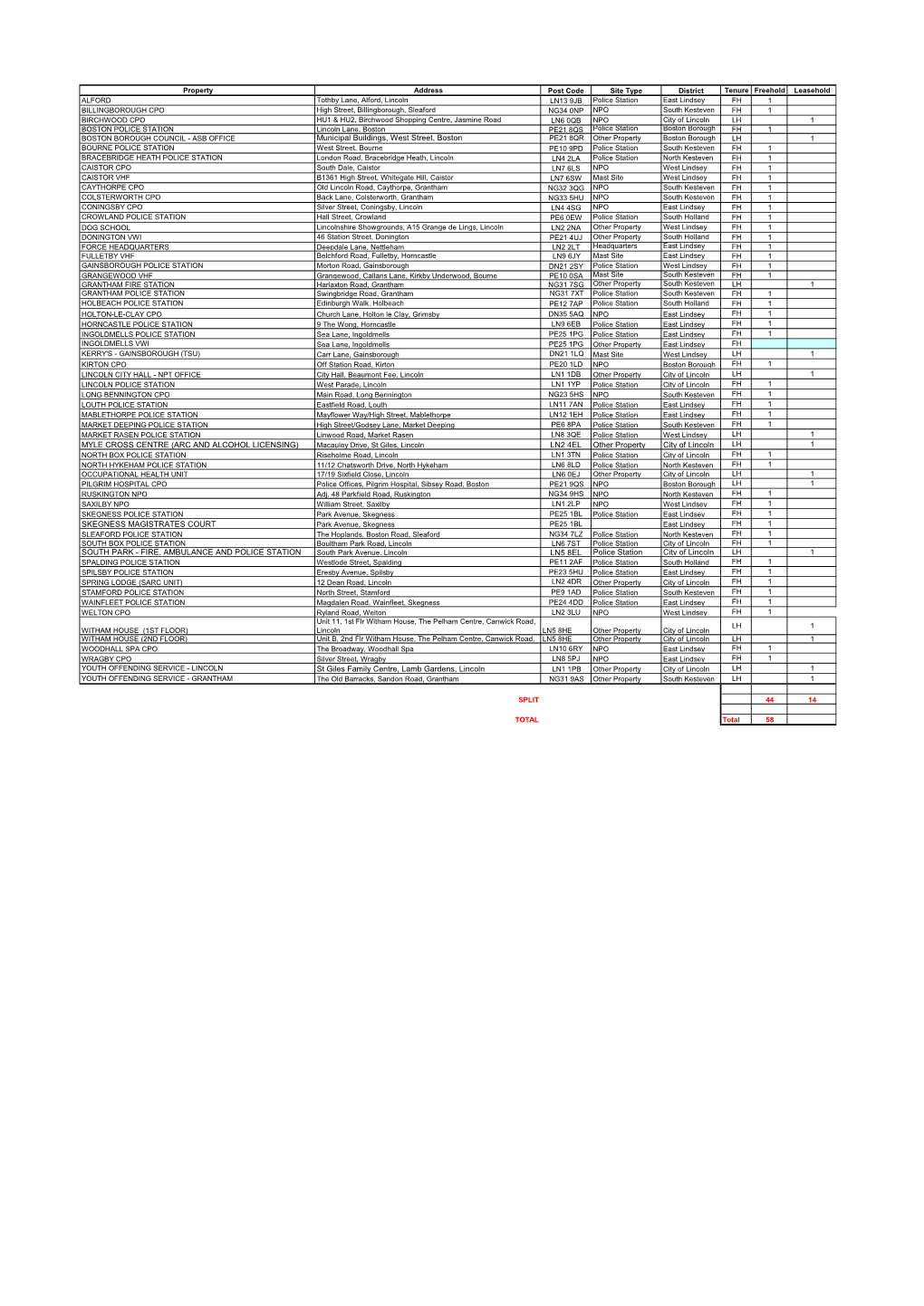 Property Address Post Code Site Type District Tenure Freehold Leasehold ALFORD Tothby Lane, Alford, Lincoln LN13 9JB Police