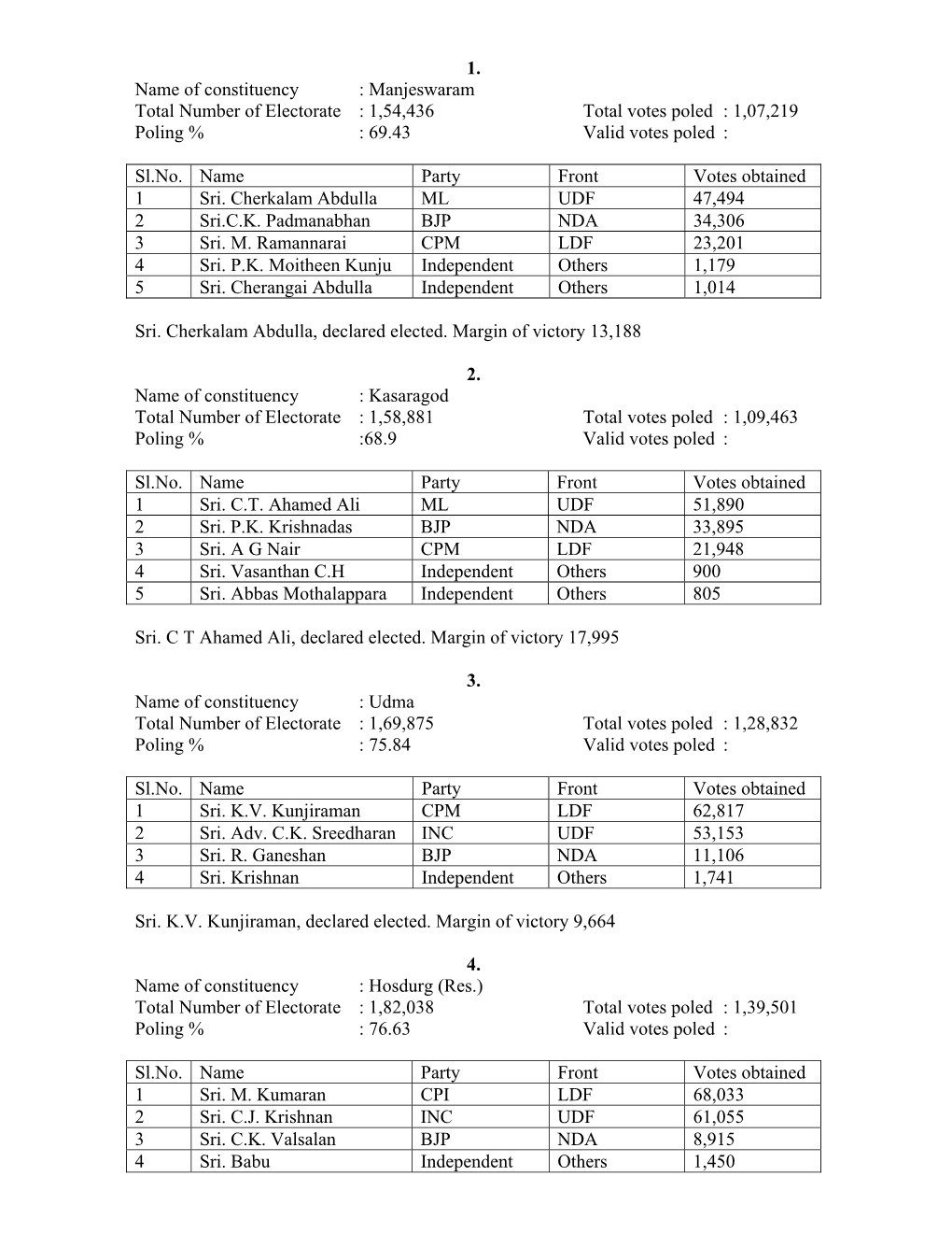 1,54436 Total Votes Poled : 1,07219 Poling