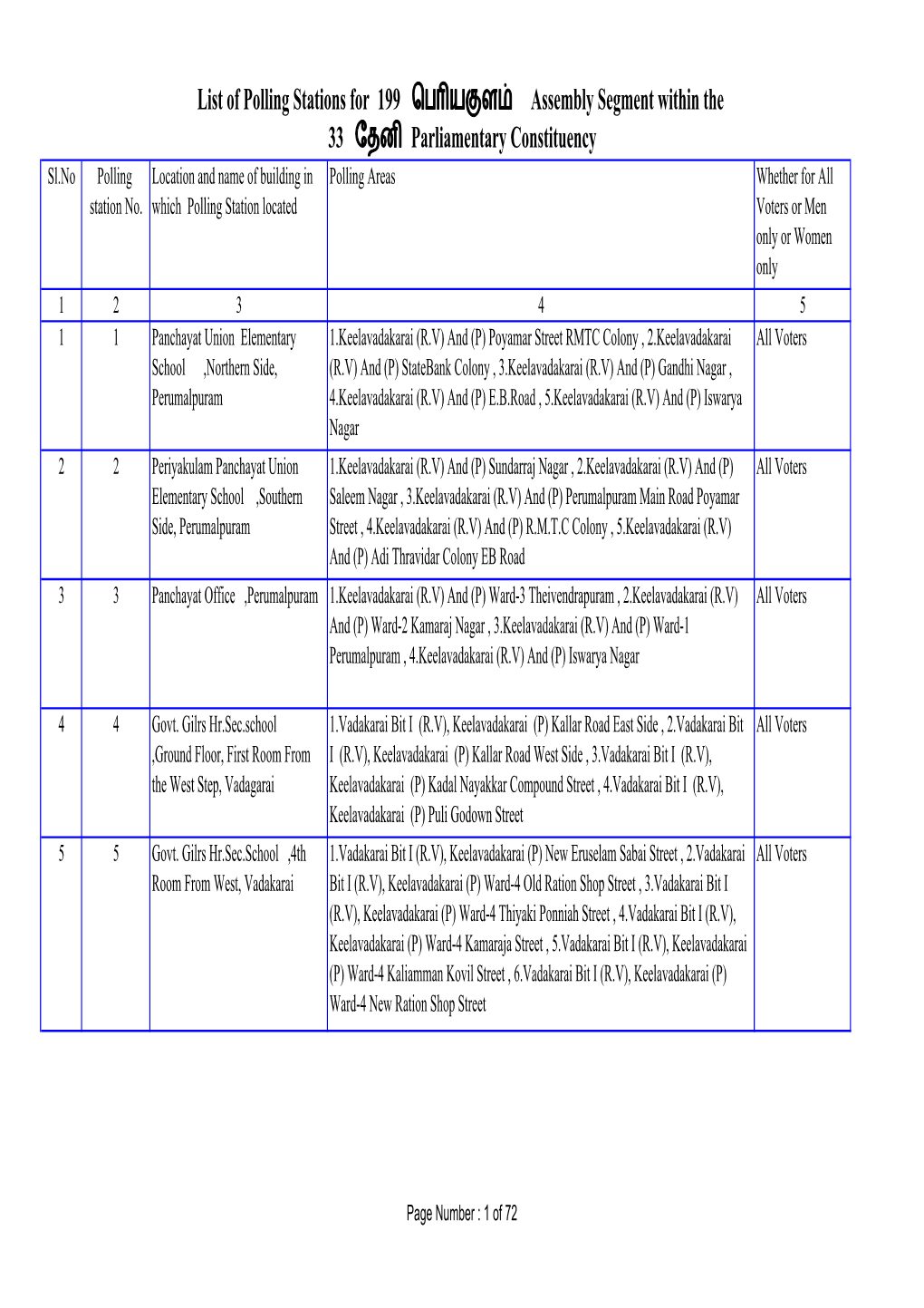 List of Polling Stations for 199 ெப ய ள Assembly Segment Within The