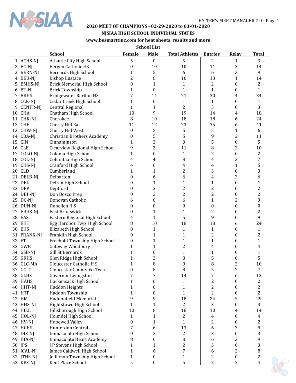 Team Statistics