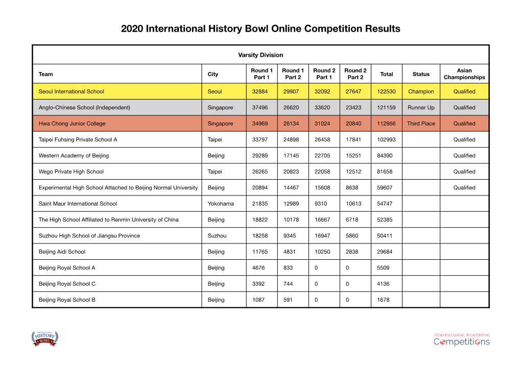 2020 International History Bowl Online Competition Results