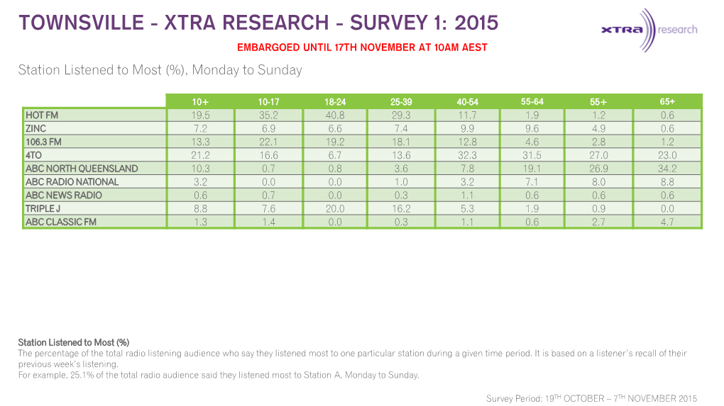 TOWNSVILLE - XTRA RESEARCH - SURVEY 1: 2015 EMBARGOED UNTIL 17TH NOVEMBER at 10AM AEST Station Listened to Most (%), Monday to Sunday