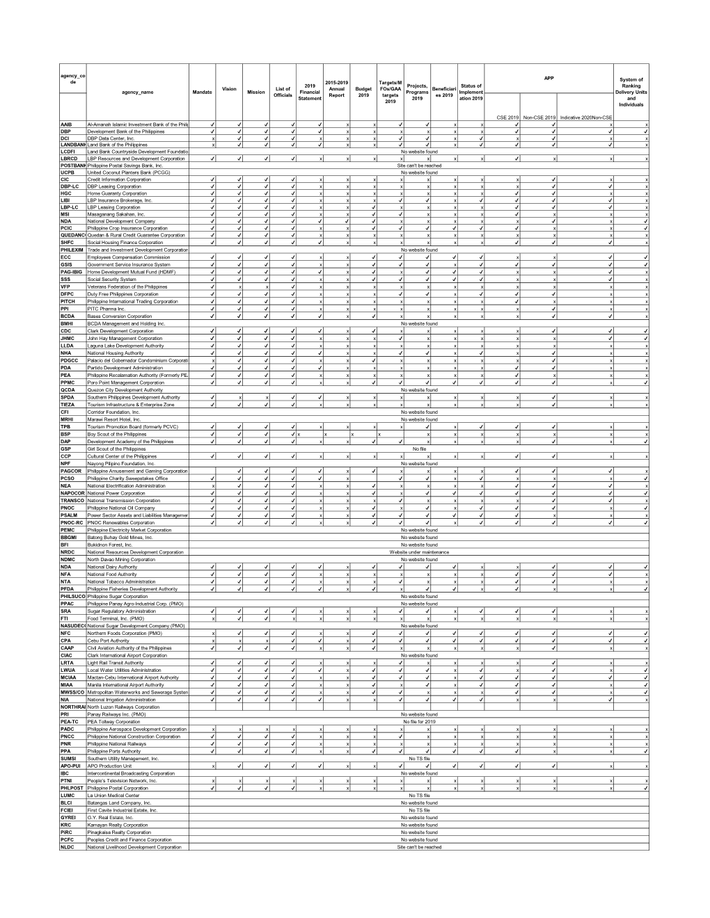 Agency Co De CSE 2019 Non-CSE 2019 Indicative 2020Non