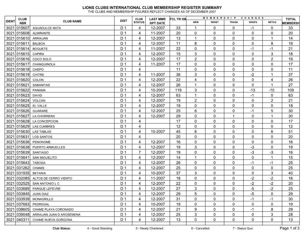 Lions Clubs International Club Membership Register Summary the Clubs and Membership Figures Reflect Changes As of December 2007