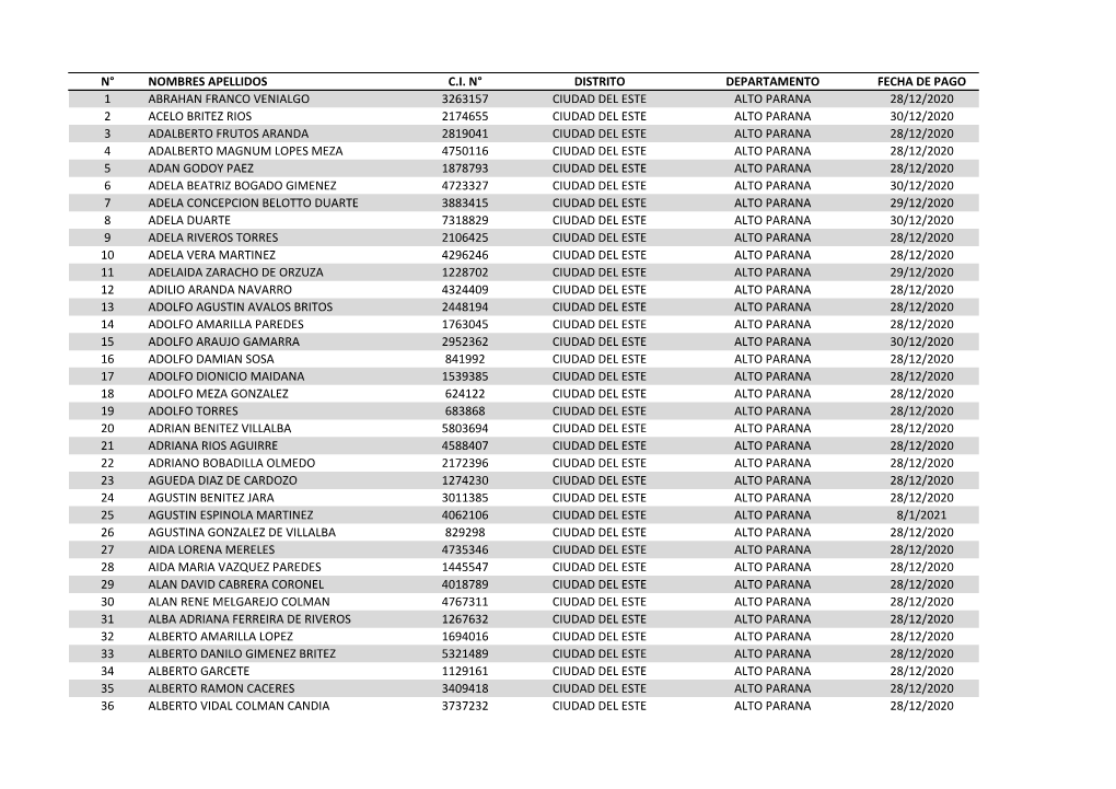 N° Nombres Apellidos C.I. N° Distrito Departamento Fecha De Pago 1 Abrahan Franco Venialgo 3263157 Ciudad Del Este Alto Parana