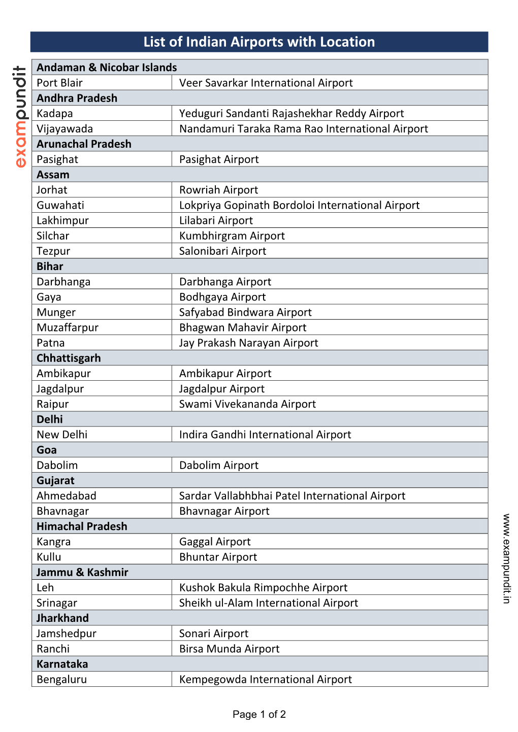 List of Indian Airports with Location