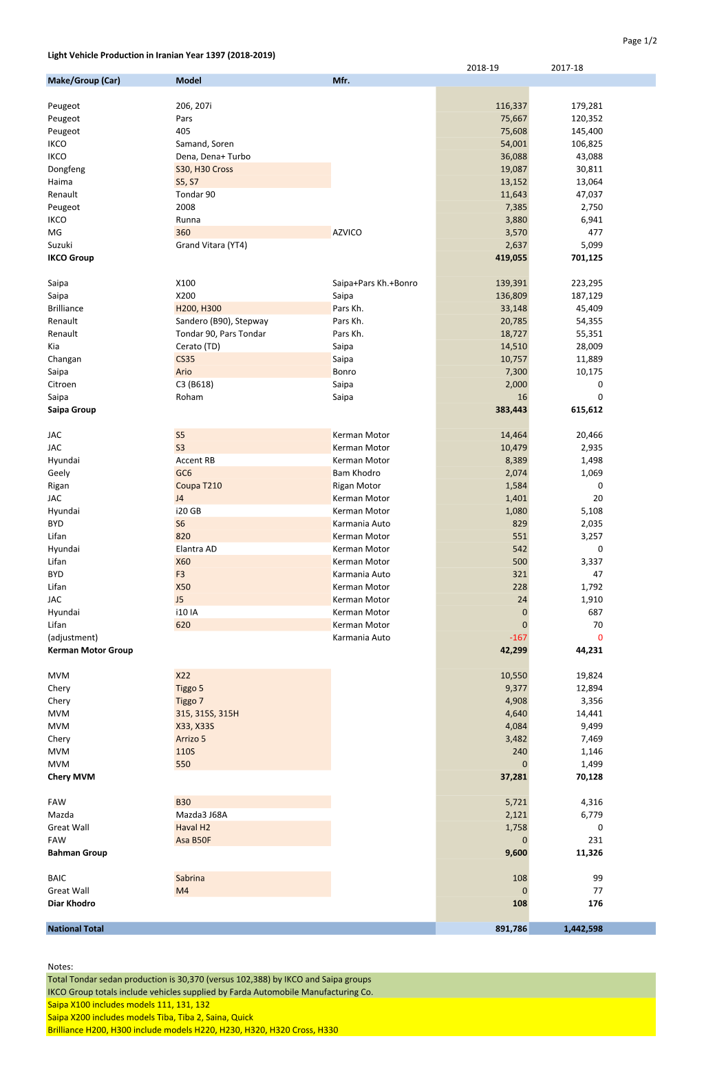 Page 1/2 Light Vehicle Production in Iranian Year 1397 (2018-2019) 2018-19 2017-18 Make/Group (Car) Model Mfr